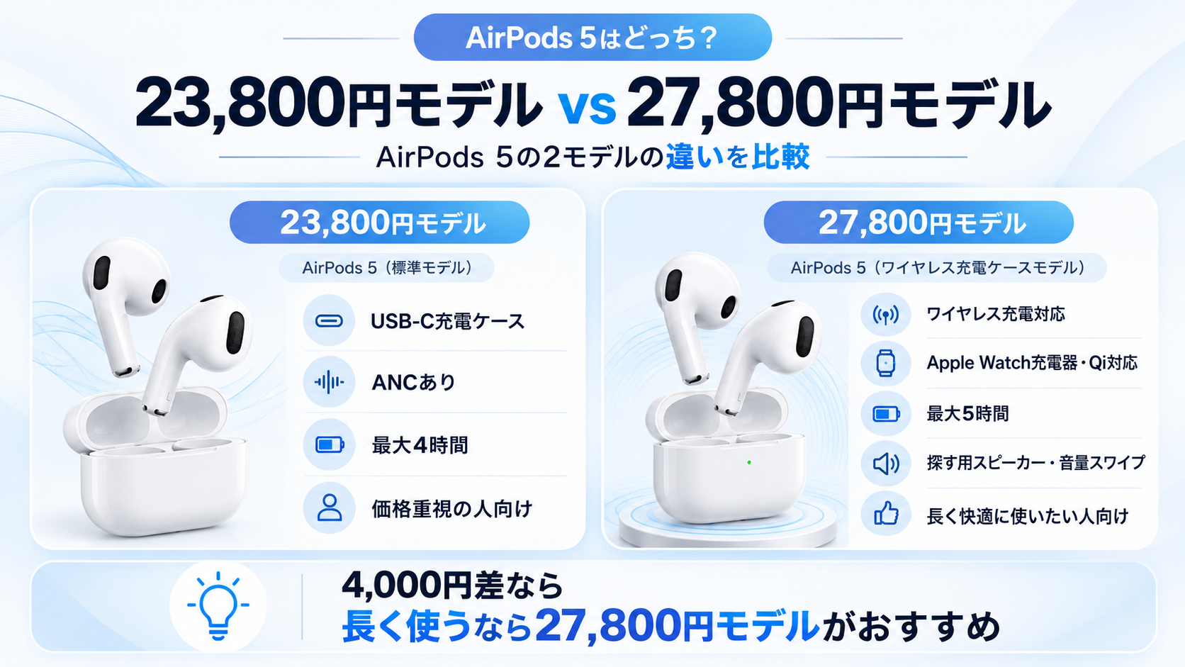AirPods 5とAirPods Pro 3の価格・装着方式・ノイズキャンセリング・バッテリーなどの違い一覧