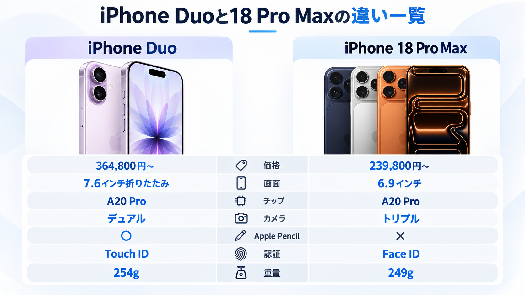 iPhone DuoとiPhone 18 Pro Maxの価格、画面、チップ、カメラ、認証、重量を比較した画像