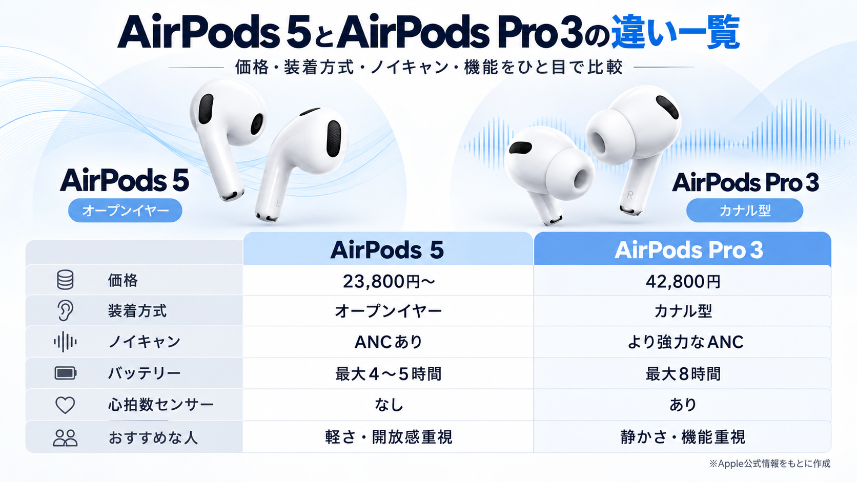 AirPods 5の23,800円モデルと27,800円ワイヤレス充電ケース付きモデルの違いを比較