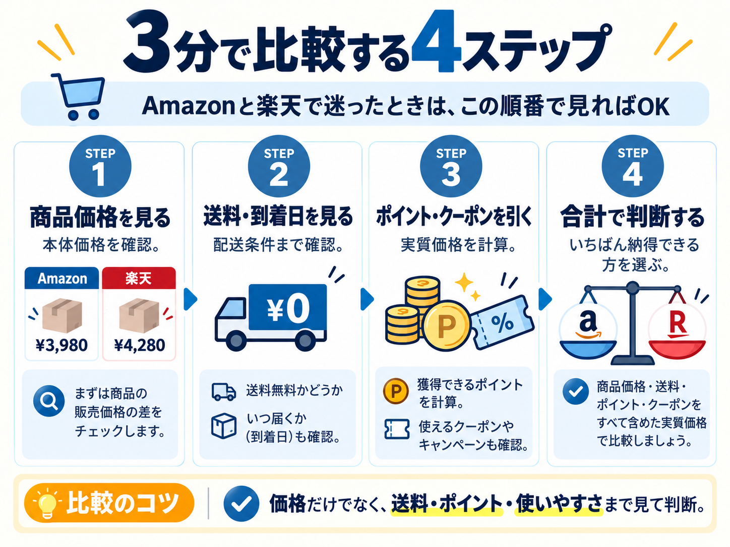 Amazon向きと楽天向きの買い方を比較した早見表