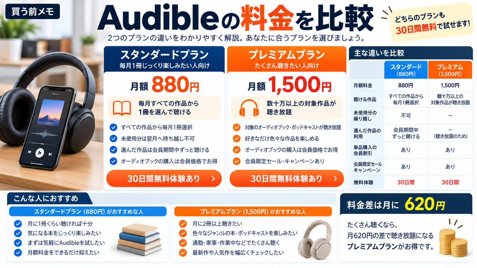 Audibleの月額880円と1500円の料金プラン比較