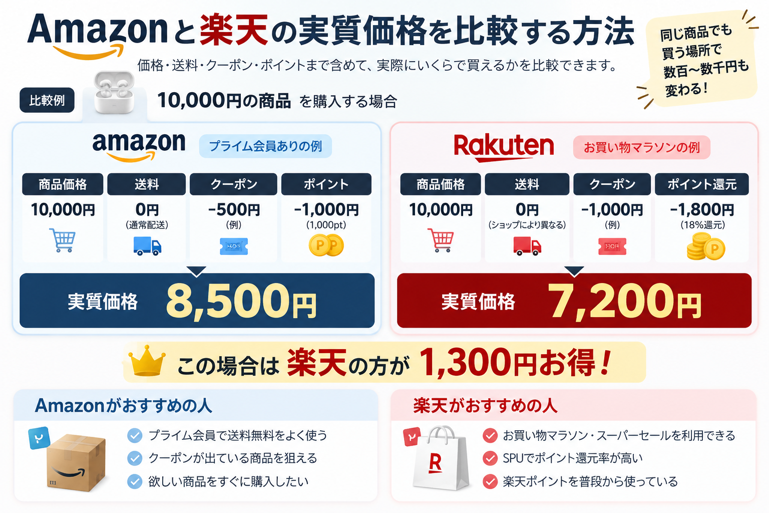 Amazonと楽天の実質価格を送料・クーポン・ポイント込みで比較する計算例
